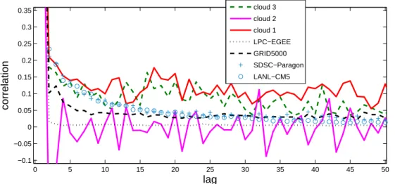 Fig. 9. Task/instance inter-arrival time autocorrelation on clouds, parallel systems (LANL CM-5, SDSC), and grids (LPC-EGEE, GRID5000).