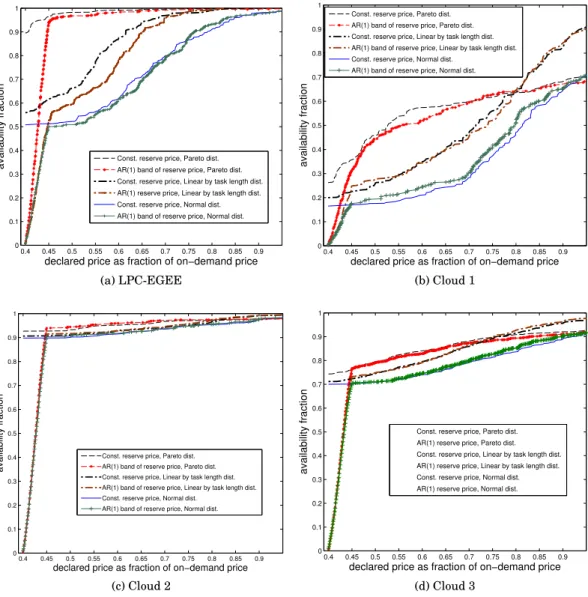 Fig. 11. Simulation results for various bidding models, with constant and AR(1) reserve price, on the basis of a grid trace (LPC-EGEE) and three cloud traces