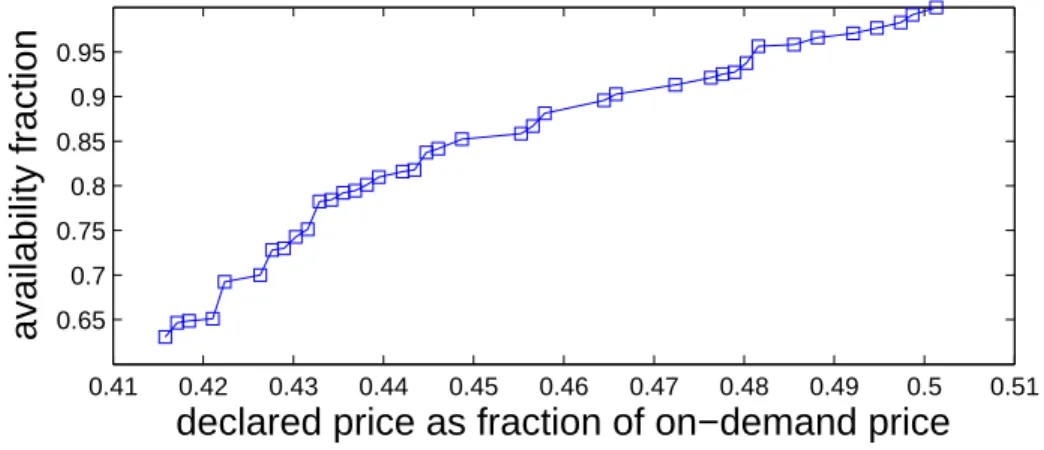 Fig. 12. Availability as a function of the declared price during the second epoch for us-west.linux.m1.xlarge.