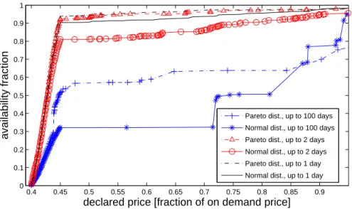 Fig. 13. Impact of running time truncation of the cloud 2 trace on price-availability graphs for simulations with Pareto and normally distributed bids and AR(1) reserve price