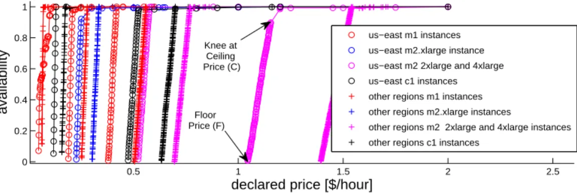 Fig. 1. Availability of Windows-running spot instance types as a function of their declared price