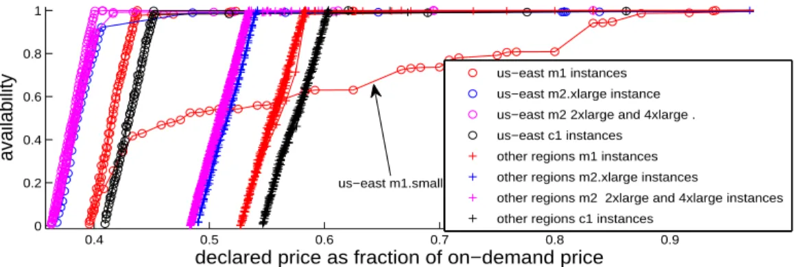 Fig. 3. Availability of Windows-running spot instance types as a function of their normalized declared price.