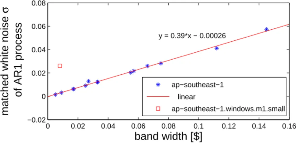 Fig. 4. Standard deviation of the white noise of the matched AR(1) process as a function of artificial price- price-band width