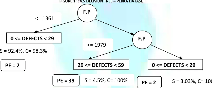FIGURE 1: C4.5 DECISION TREE – PEKKA DATASET 