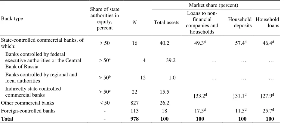 Table 4. Structure of the Russian banking system, 2011