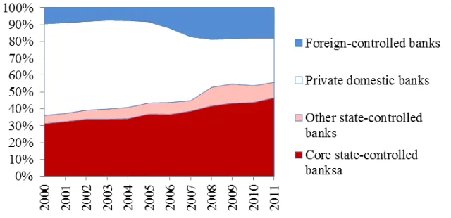 Fig. 3. Structure of the banking system (commercial banks only; shares of total bank assets at year’s end)