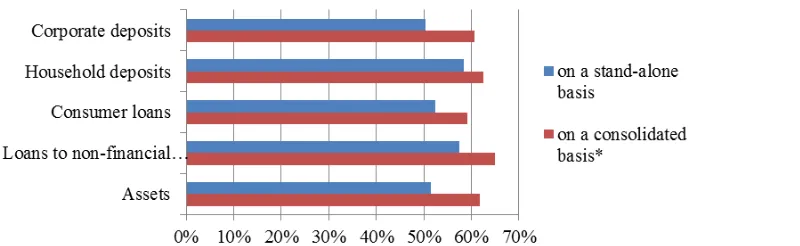 Fig. 5. alone and consolidated basis, December 2011.  Sources Concentration in the Russian banking sector (combined market shares of the top five banks) on a stand-: Author’s calculations based on RBK (2012) and CBR (2012)