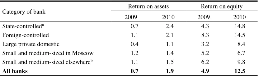 Table 2. Basic financial indicators of the top-500 Russian banks, December 31, 2011