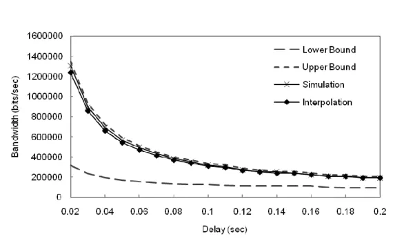 Figure 10.  Bandwidth results for a tandem network with 10 queues for a single IPP.