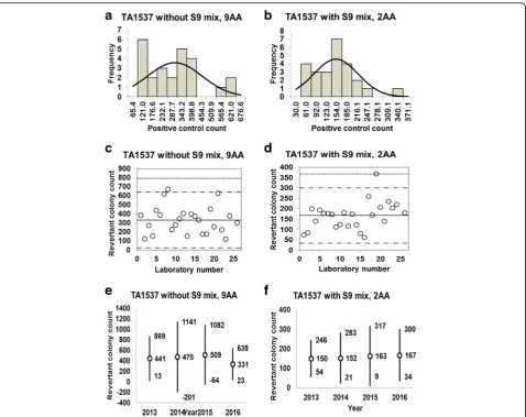 Fig. 9 Positive control counts, and their subsequent analysis, for Salmonella Typhimurium strain TA1537 with and without S9 mix