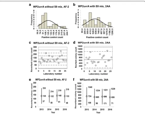 Fig. 10 Positive control counts, and their subsequent analysis, forlaboratory without (negative control counts, and the curves indicate the expected values calculated based on the assumption that the negative control counts followa normal distribution, wit