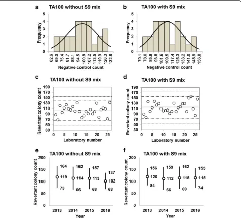 Fig. 1 Negative control counts, and their subsequent analysis, for Salmonella Typhimurium strain TA100 with and without S9 mix