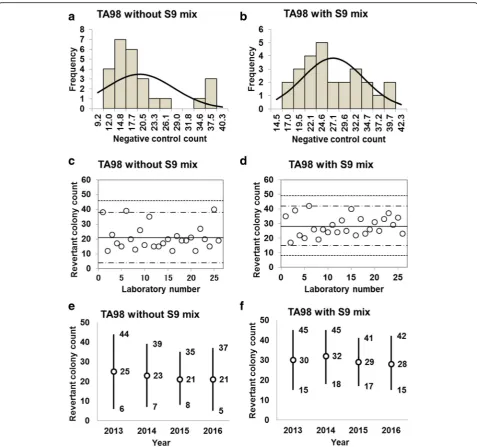 Fig. 2 Negative control counts, and their subsequent analysis, for Salmonella Typhimurium strain TA98 with and without S9 mix