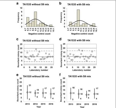 Fig. 3 Negative control counts, and their subsequent analysis, for Salmonella Typhimurium strain TA1535 with and without S9 mix
