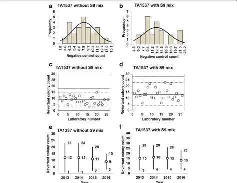 Fig. 4 Negative control counts, and their subsequent analysis, for Salmonella Typhimurium strain TA1537 with and without S9 mix