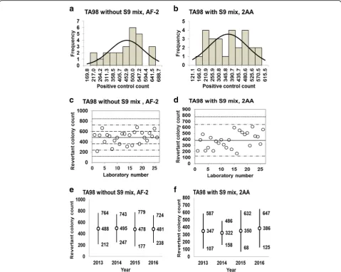 Fig. 7 Positive control counts, and their subsequent analysis, for Salmonella Typhimurium strain TA98 with and without S9 mix