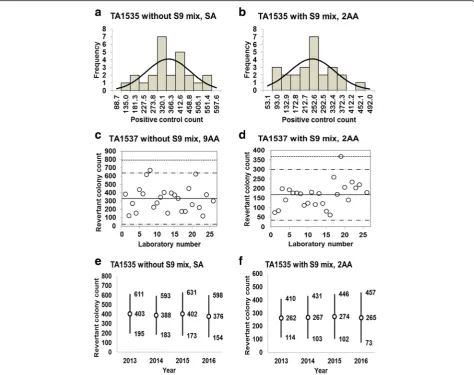 Fig. 8 Positive control counts, and their subsequent analysis, for Salmonella Typhimurium strain TA1535 with and without S9 mix