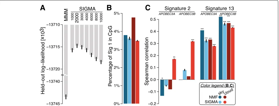 Fig. 2 a Comparative assessment of model performance on held-out data for MMM and SAPOBEC3A/Bpositively correlated in both models
