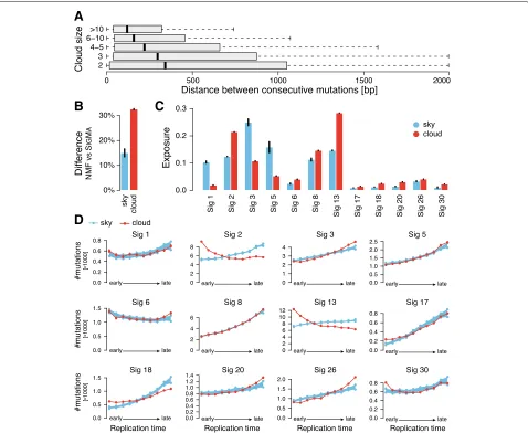 Fig. 3 a Distribution of distance between consecutive mutations in clouds of various sizes (number of mutations in a cloud).NMF and Ssky and cloud regions based on S b Difference betweenIGMA in mutation signatures assigned to mutations is higher for cloud 