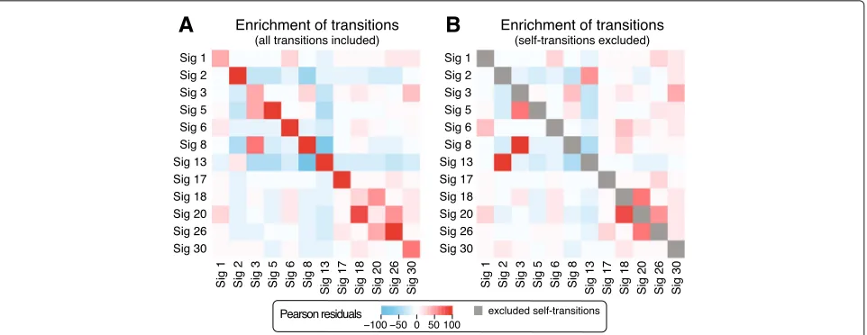 Fig. 4 Enrichment of transition frequencies between mutation signatures in sequence-dependent cloud segments across all samples