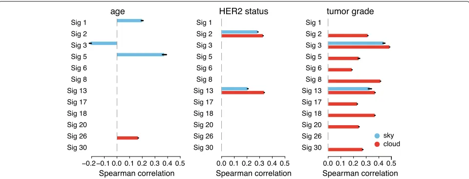 Fig. 5 Spearman correlation coefficients between demographic or clinical features and mutations attributed to each signature in sky and cloudregions
