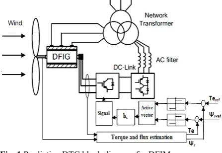 Fig. 1 Predictive DTC block diagram for DFIM.  