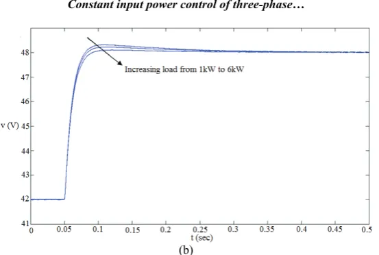 Fig. 10. Robustness of control system against (a), input voltage variations, (b) load variations  