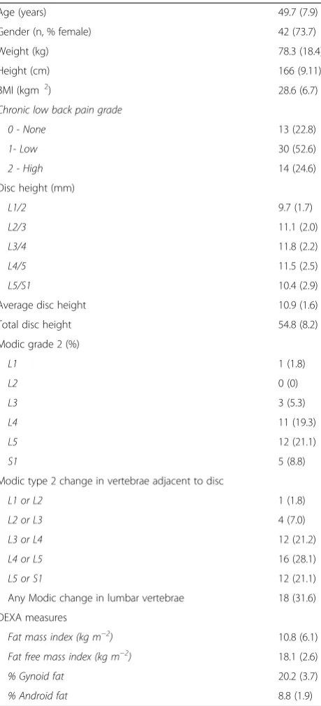 Table 1 Subject demographics (n = 57)