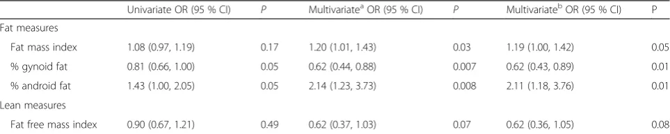 Table 2 The associated risk of Modic change in the lumbar spine as intervertebral disc height (mm) reduces
