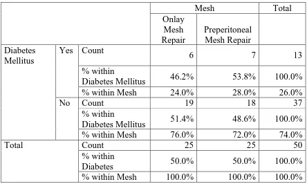 Table 4   Diabetes Mellitus * Mesh 