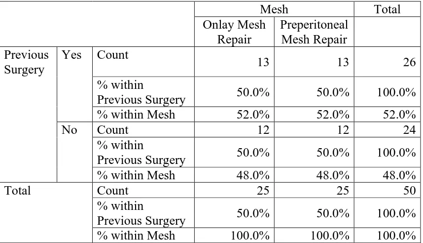 Table 7  Previous Surgery * Mesh 