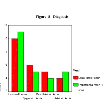 Figure  8   Diagnosis 