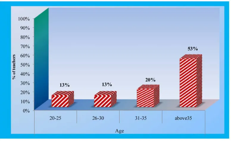Fig 3: Bar Diagram showing the distribution of school teachers according to