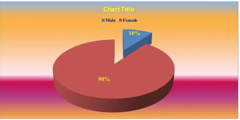 Fig. 4: Pie diagram showing the distribution of school teachers according to their