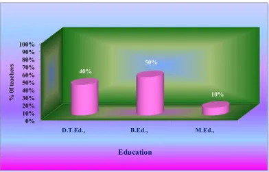 Fig. 5: Cylindrical  diagram showing the distribution of school teachers