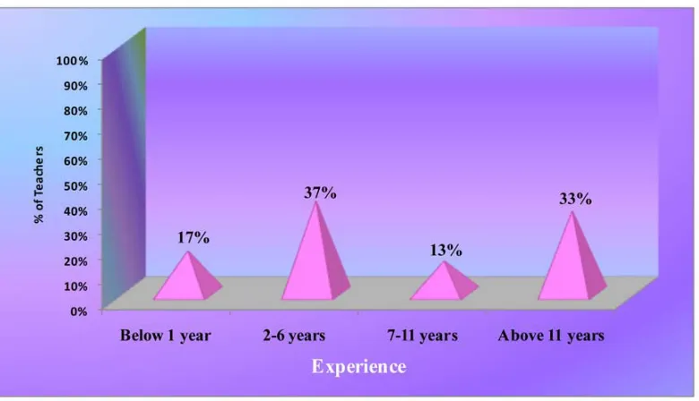 Fig. 6: Pyramidal diagram showing the distribution of school teachers according