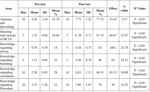 Table 2: Knowledge score on basic cardiac life support among school teachers
