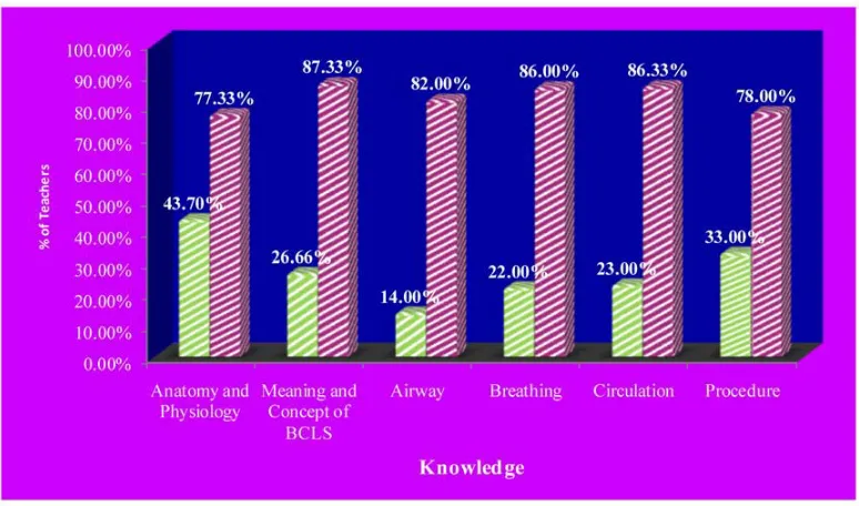 Fig. 7: Bar Chart showing the each domain pre – test and post – test percentage