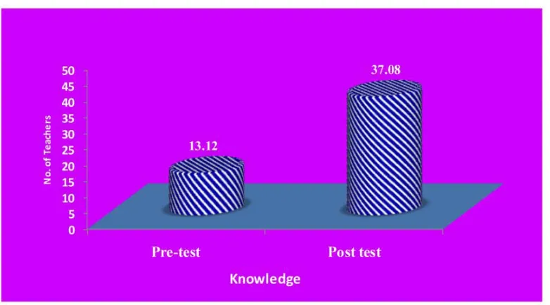Table : 3 Overall mean knowledge score