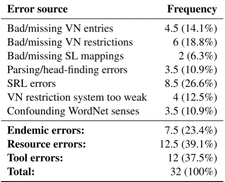 Table 3: Sources of error in 90 randomly selectedsentences. For errors that were due to a combi-nation of sources, 1/2 point was awarded to eachsource