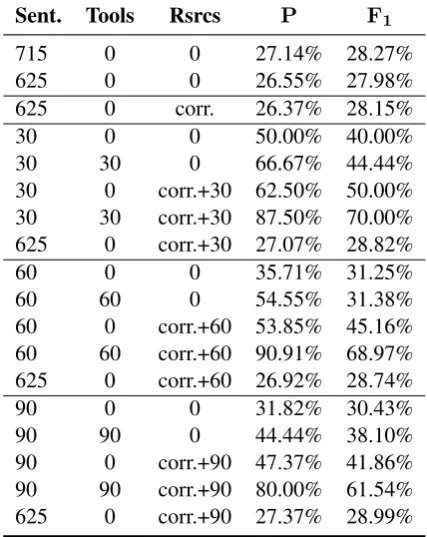 Table 4: Performance on preference violation de-tection task. Column 1 shows the sentence count.Columns 2 and 3 show how many sentences’SRL/parsing and resource errors, respectively, hadbeen ﬁxed (“corr.” indicates corrupted ﬁles).