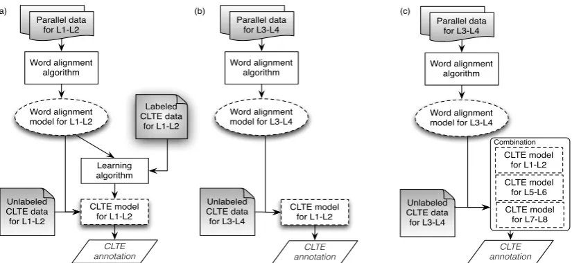 Figure 1: System architecture in different training/evaluation conditions. (a): parallel data and CLTElabeled data are available for language pair L1-L2
