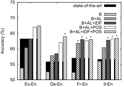 Figure 2:Accuracy obtained by each featuregroup on four language combinations.
