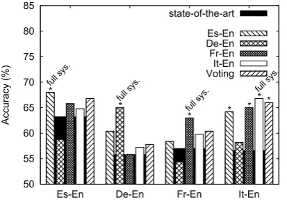 Figure 3: Accuracy obtained by reusing CLTEmodels (alone and in a voting scheme).