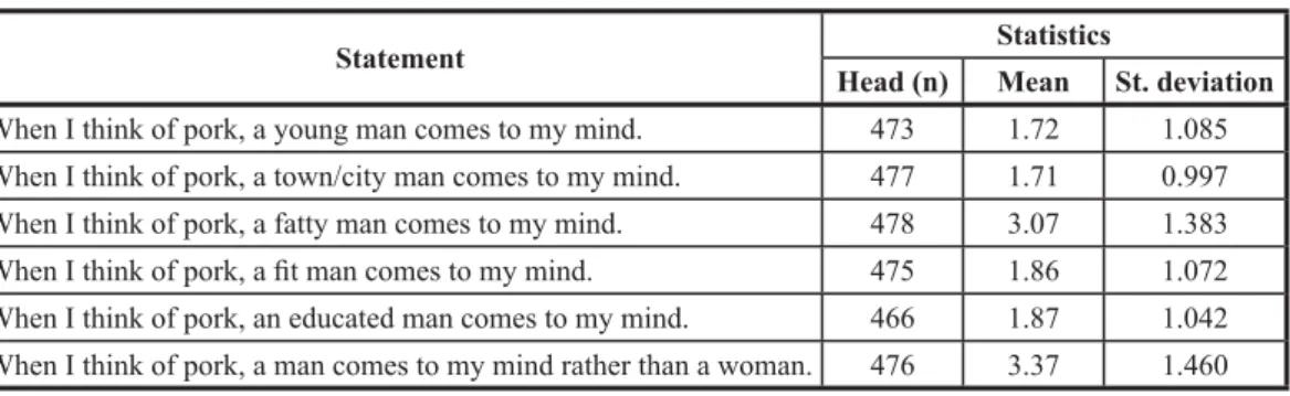 Table 7 Degree of agreement with the statements on “brand personality” of pork 