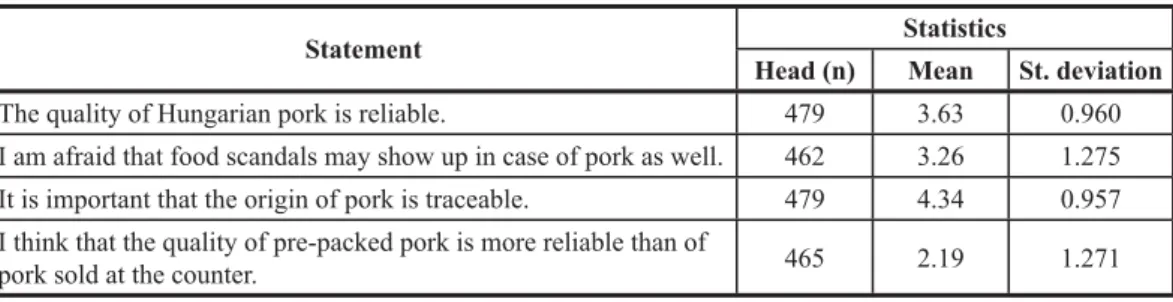 Table 8 Degree of agreement with statements concerning food safety issues of pork consumption