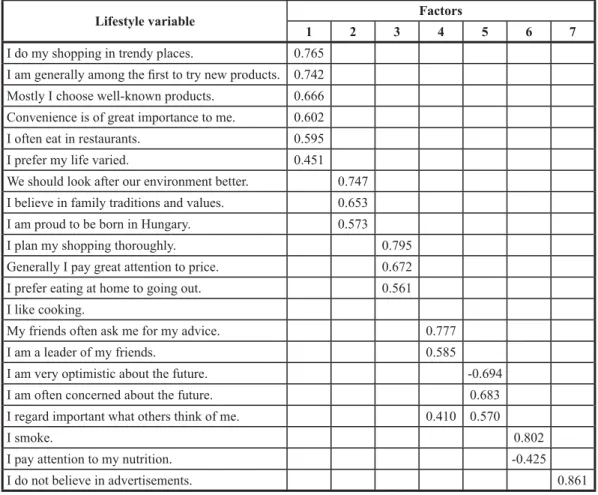 Table 9 Rotated factor-matrix of lifestyle variables