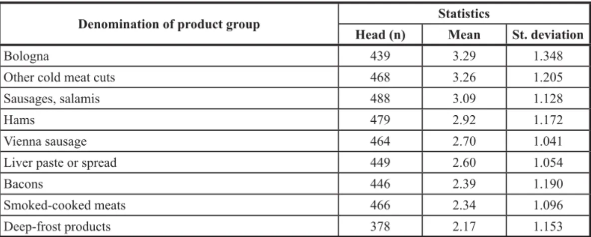 Table 2 Consumption frequency of various pork product groups according to the respondents