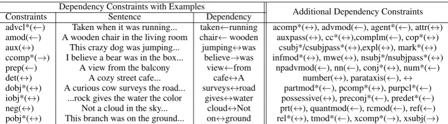 Table 1: Dependency-based Constraints
