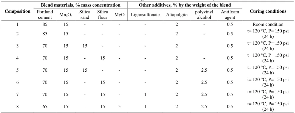 TABLE 1. Composition and curing conditions of different cement systems Blend materials, % mass concentration Other additives, % by the weight of the blend 